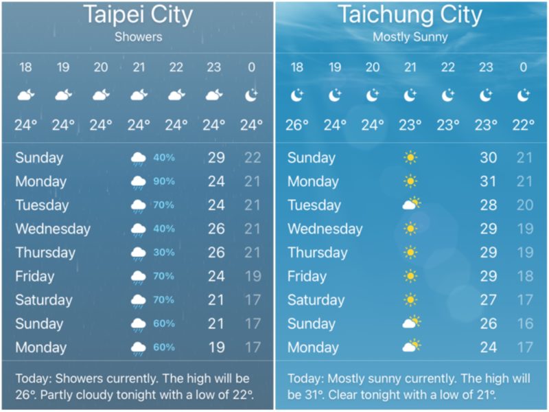 2020年11月21日の台北と台中の天気や気温比較